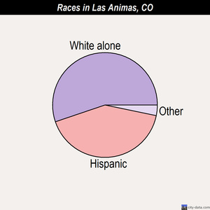 Lafayette races chart