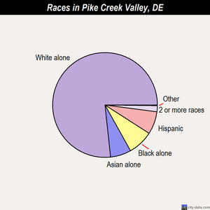 Pike Creek Valley races chart