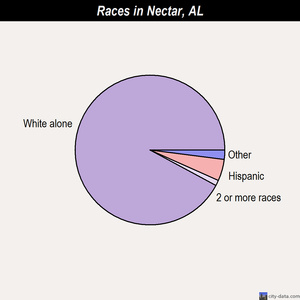 Nectar races chart