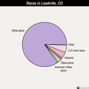 Leadville races chart