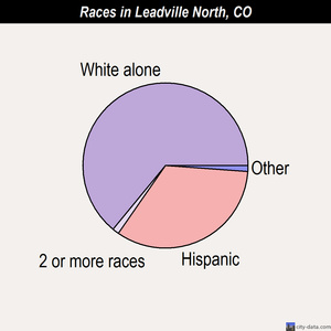 Leadville North races chart