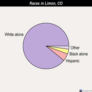 Limon races chart