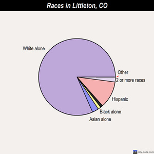 Littleton races chart