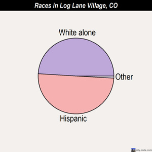 Log Lane Village races chart