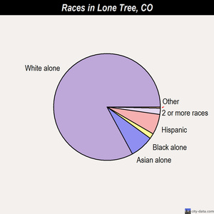 Lone Tree races chart