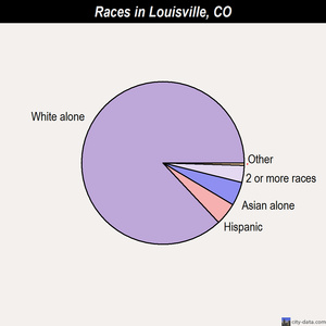 Louisville races chart