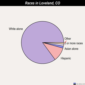 Loveland races chart