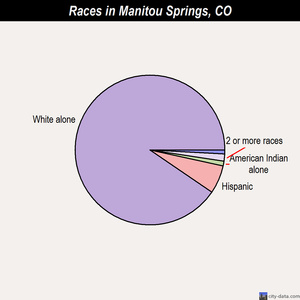 Manitou Springs races chart