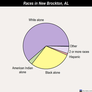 New Brockton races chart