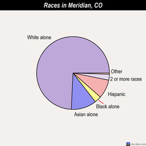 Meridian races chart
