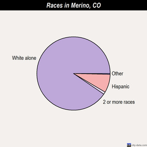 Manitou Springs races chart