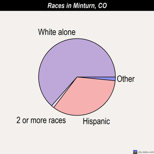 Minturn races chart