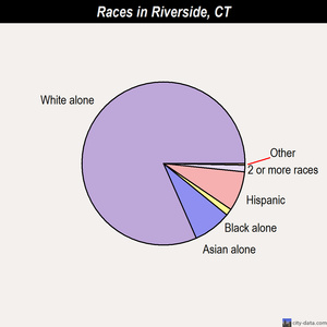 Riverside races chart