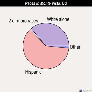 Monte Vista races chart