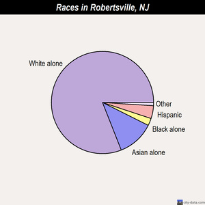 Robertsville races chart