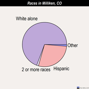 Milliken races chart