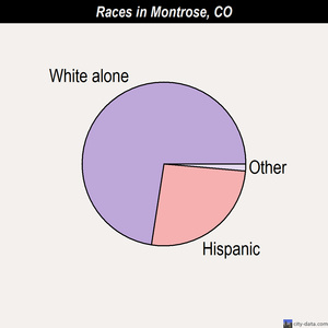 Montrose races chart