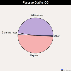 Otis races chart