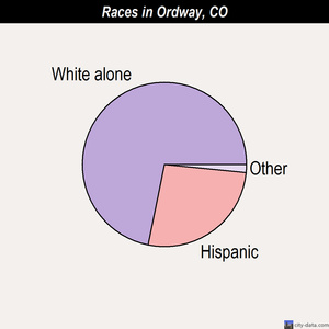 Ordway races chart