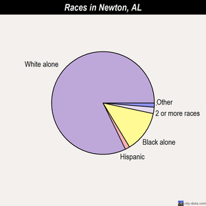 Newton races chart