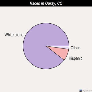 Ouray races chart