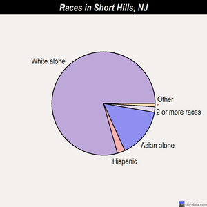 Short Hills races chart