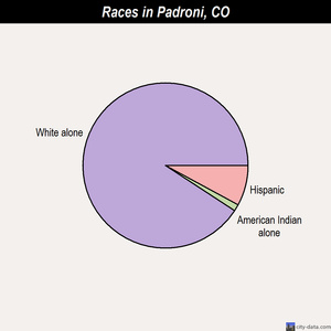 Northglenn races chart