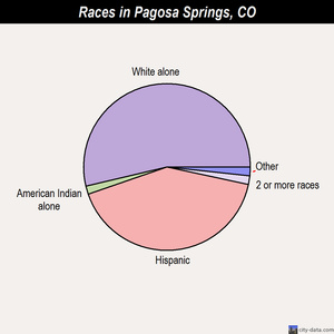 Pagosa Springs races chart