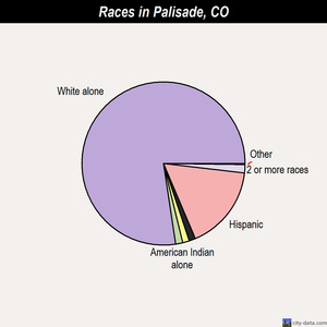 Palisade races chart