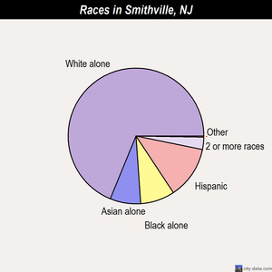Smithville races chart