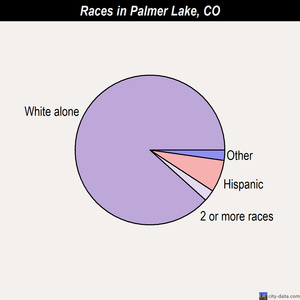 Palmer Lake races chart