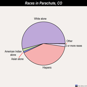 Parachute races chart