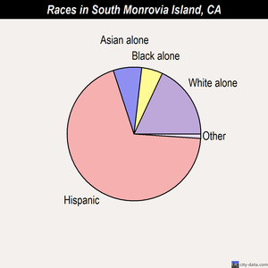 South Monrovia Island races chart