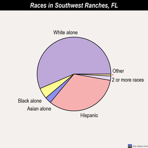 Southwest Ranches races chart