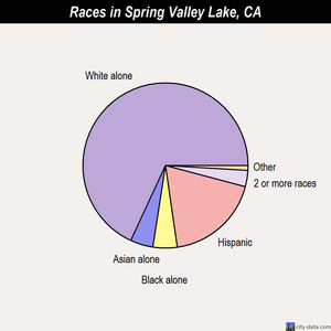 Spring Valley Lake races chart
