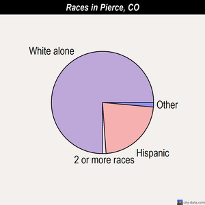 Palisade races chart