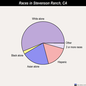 Stevenson Ranch races chart