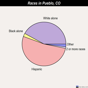 Pueblo races chart