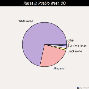 Pueblo West races chart