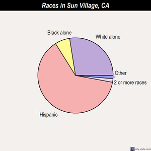 Sun Village races chart