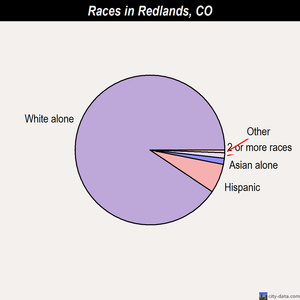 Redlands races chart