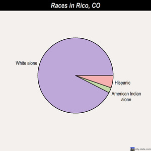 Rico races chart