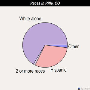 Rifle races chart