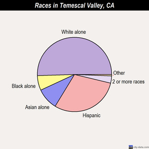 Temescal Valley races chart
