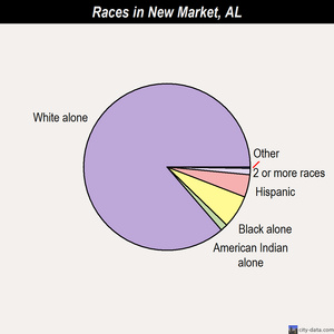 New Market races chart