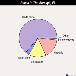 The Acreage races chart