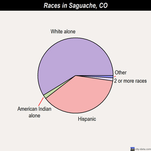 Sanford races chart