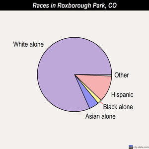 Roxborough Park races chart