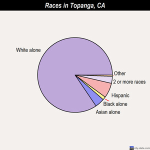 Topanga races chart