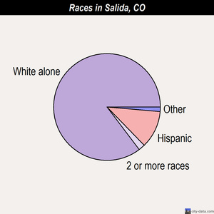 Salida races chart